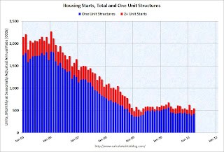 Total Housing Starts and Single Family Housing Starts