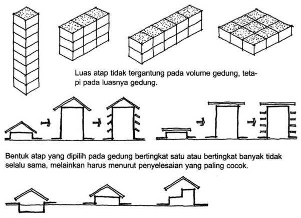  Pengertian  fungsi dan komponen konstruksi atap 