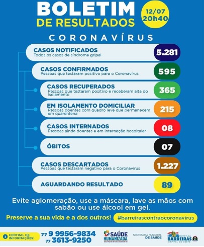 COVID-19: Município de Barreiras registra 07 novos casos