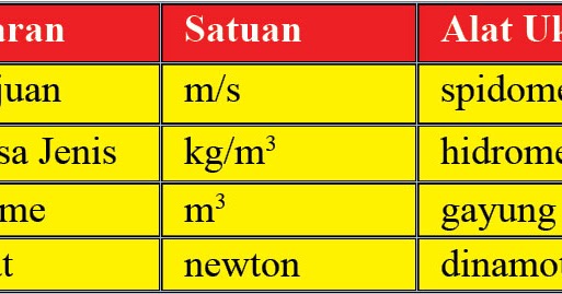 Contoh Besaran Turunan Dan Alat Ukur - Shoe Susu