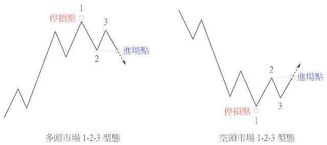 肯恩．羅伯特的1-2-3型態-停損點