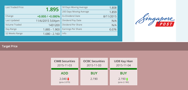 Singapore Post Target Price @ SG ShareInvestor