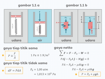 Percobaan Piston Pegas yang Dicelupkan ke Fluida untuk Membuktikan Persamaan Tekanan, Analisis Tekanan Benda Melayang dengan Gaya Netto yang Menurunkan Persamaan Tekanan Multak Hidrostatis
