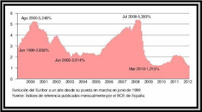 qu es el euribor