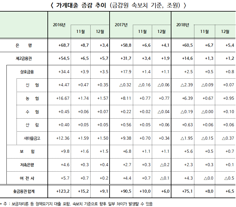 2018년 12월중 가계대출 동향, 전년 동월 6조원 증가