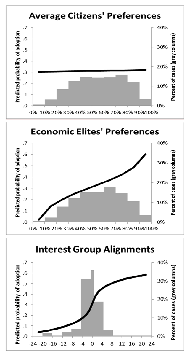 Predicted probability of policy adoption (dark lines, left axes)  by policy disposition; the distribution of preferences (gray columns, right axes) for average U.S. citizens and elite groups. Date are compiled from roughly 1,800 different policy initiatives in the years between 1981 and 2002, these policy changes are compared with the expressed opinion of the United State public. Graphic: Gilens and Page, 2014