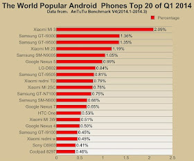 List of Top 20 Most Popular Phones in 2014 (Worldwide)