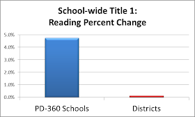 Online professional development for teachers is opening amazing avenues for student achievement. See graphs and research here.