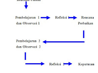 Contoh Subjek Penelitian, Definisi Operasional dan Fokus Tindakan dalam Proposal Bahasa Indonesia
