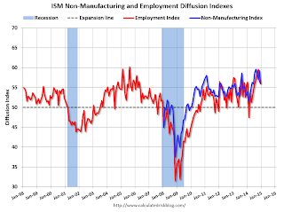 ISM Non-Manufacturing Index