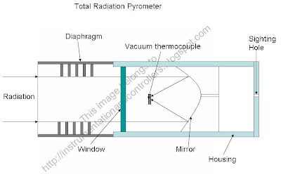 total radiation pyrometer