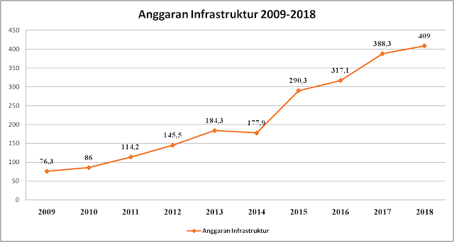 Anggaran Infrastruktur 2009-2018