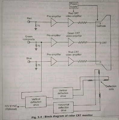 block diagram of color CRT monitor