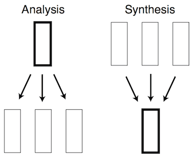 Analysis Synthesis Concept