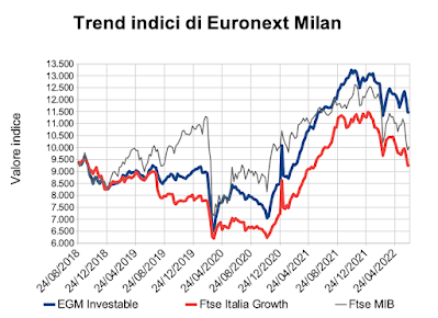 Trend indici di Euronext Milan al 24 giugno 2022