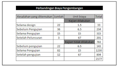 Perbandingan Biaya Pengembangan