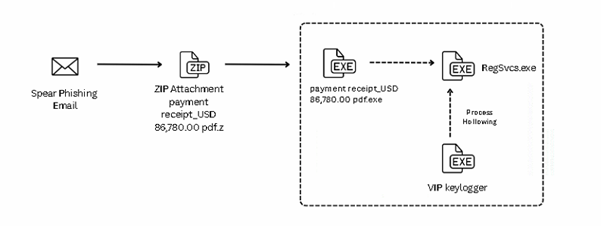 New Spear Phishing Attack Distributes VIP Keylogger Through Email Attachment 2 Spear Phishing Attack