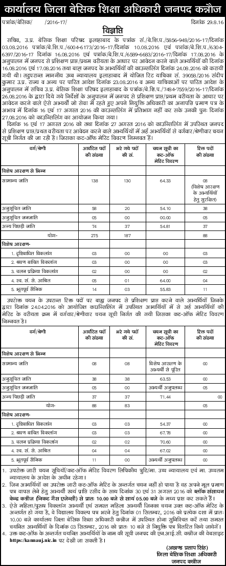 Kannuj cut-off : 16448 भर्ती में रिक्त पदों पर पुन: काउन्सलिंग हेतु मेरिट कटऑफ:कन्नौज 