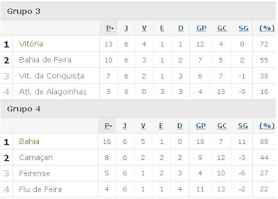 Classificação 2ª fase do Baianão