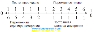 Числовая ось с единицами измерения. Математика для блондинок.