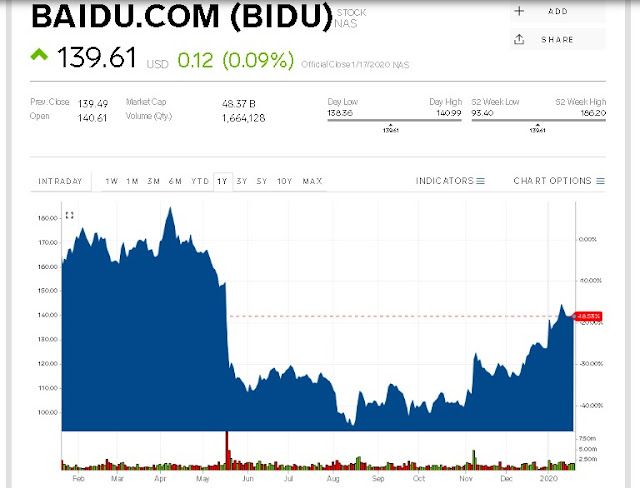 Baidu Stock Price News Hari Ini