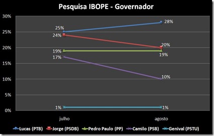 pesquisa governador