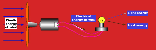 Energy flow diagram of generator