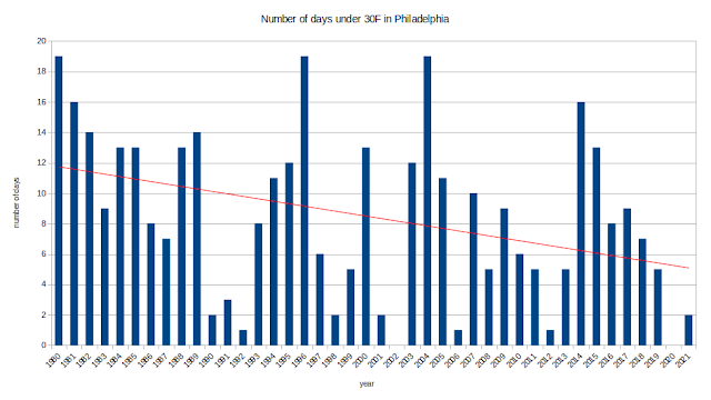 graph of days under 30F in Philadelphia