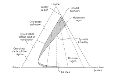 Diagram Fasa Pembuatan Membran Metode Phase Inversion