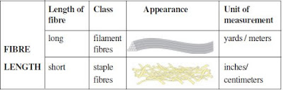 Sources of Fibres and their Classification:  There are many different sources from which we can obtain fibres and therefore, we classify them accordingly.  i) Fibres from Natural Sources: All the fibres obtained from nature, i.e., plants or animals, are known as natural fibres. e.g. cotton, wool, linen, silk, etc. Fibres obtained from plant source are called cellulosic fibre e.g., cotton and linen. The fibres that come from animal sources are also known as protein fibres, e.g., wool and silk. Sources of commonly used natural fibres are shown below in Fig.ii) Man-Made fibres: The fibres which are made in laboratories using chemicals are known as man-made fibres and these are of following two types:  a) Regenerated fibres – These fibres are made from extremely small cotton fibres or any other fibre source such as wood pulp, milk protein, etc. Chemicals are used to dissolve these and the solution is then converted into solid fibres. Examples are rayon (cellulose out of viscose/acetate/triacetate) of different types, casein fibre (from milk) and soya bean fibre.  b) Synthetic fibres - These are made using various petrochemical products. Nylon, acrylic and polyester are all synthetic fibres.  It is advisable to use garments made of natural fibres which are eco-friendly in nature. Sometimes synthetic fibres may cause allergies if worn next to skin. Sources of commonly used natural and man made fibres are presented in Table.Classification according to the Length of Fibres :  The fibres we have listed above are short or long. The short length fibres are called staple fibres and are measured in inches or centimeters, e.g., cotton, wool and linen. The long fibres are known as filaments and are measured in yards / meters, e.g., silk and all man-made fibres.
