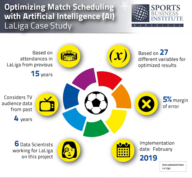 İspanya La Liga'da Yapay Zeka Uygulaması İle Maç Saatlerinin Optimizasyonu