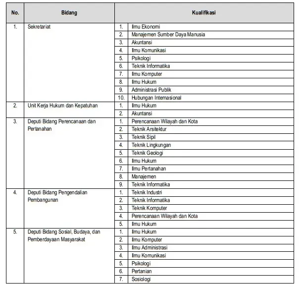 Jadwal dan Persyaratan Rekrutmen Pegawai Otorita Ibu Kota Nusantara Tahun 2023