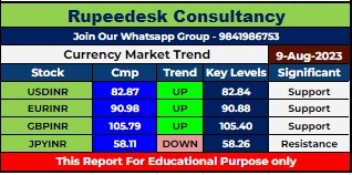 Currency Market Intraday Trend Rupeedesk Reports - 09.08.2023