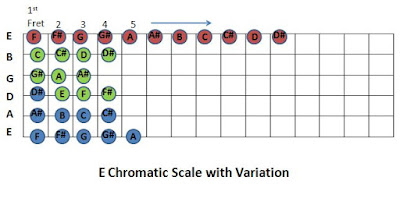 Chromatic Scale E Note all variations How to play guitar