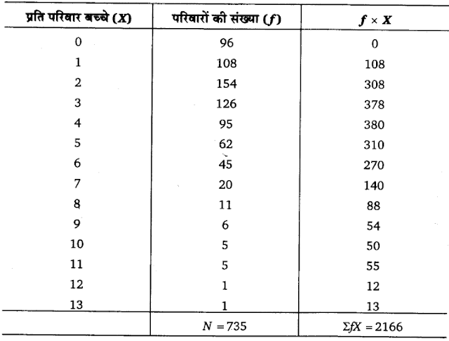 Solutions Class 11 अर्थशास्त्र में सांख्यिकी Chapter - 5  (केंद्रीय प्रवृत्ति की माप)