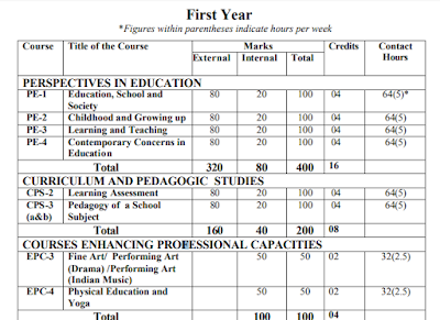 SCERT Odisha B.ed Syllabus-  Download Pdf