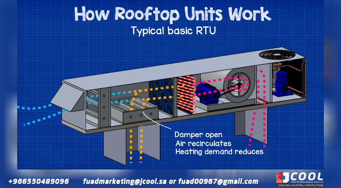Roof Unit Recirculation