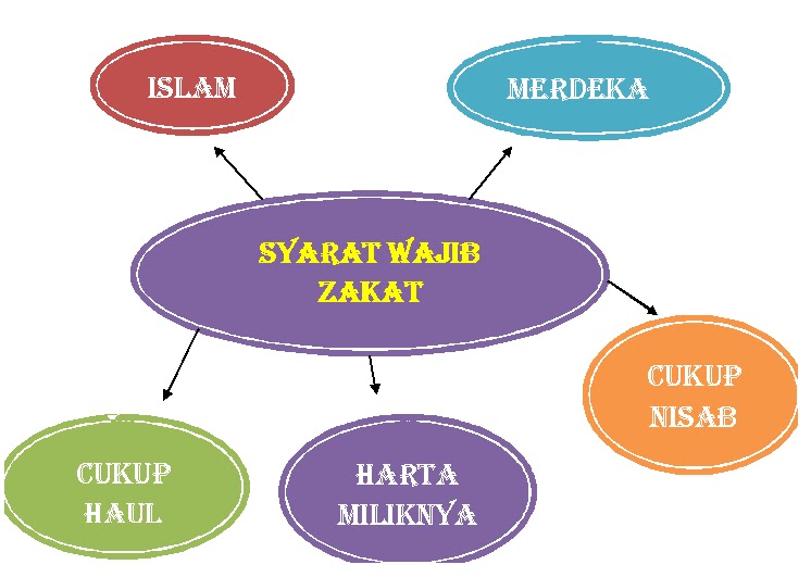 Syarat Wajib dan Syarat Sah Zakat