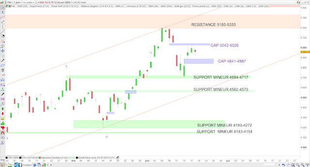 Analyse chartiste du CAC40 19/06/20