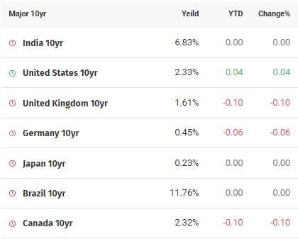 10 yrs bond updates - 24.03.2022