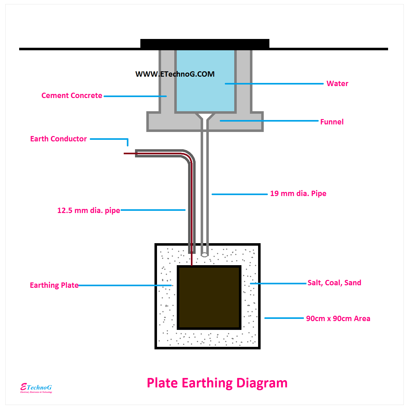 Plate Earthing Diagram and construction, diagram of plate earthing