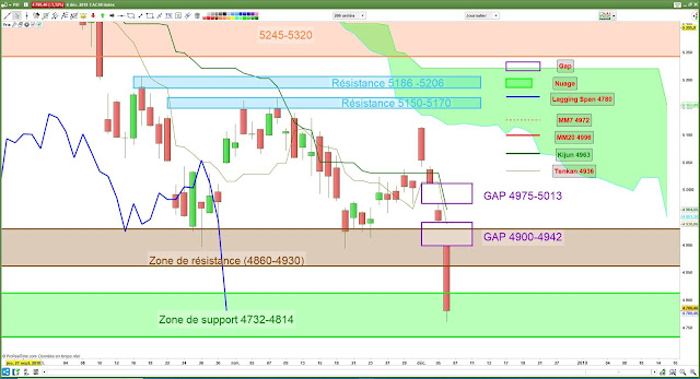 Analyse Ichimoku CAC40 [061218]