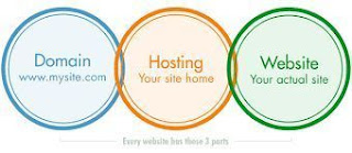 Apa Pengertian Domain, Hosting Dan Website?