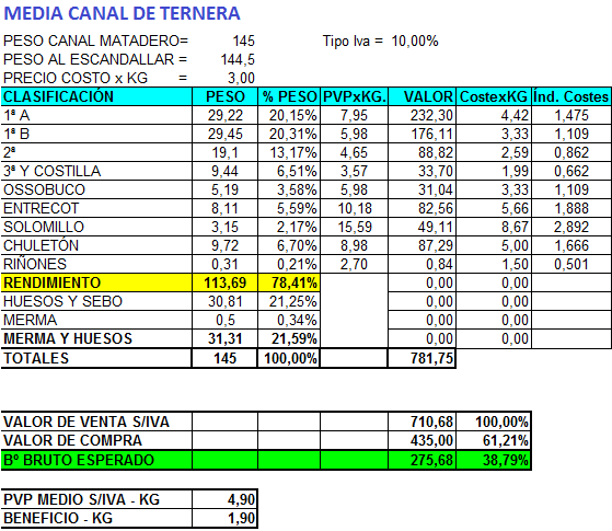 escandallos de carnicería, escandallo de ternera, escandallo