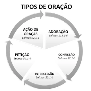 roda tipos de oração