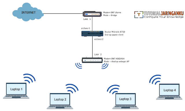 Cara Setting Modem ONT Huawei HG8245H Menjadi Access Point