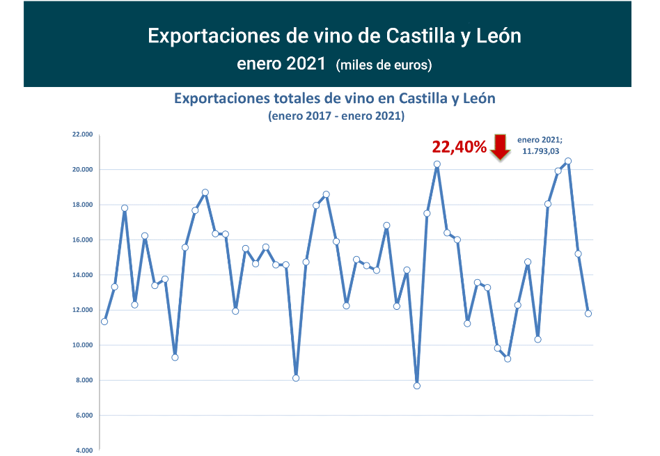 Export vino CastillayLeón ene21-1 Francisco Javier Méndez Lirón