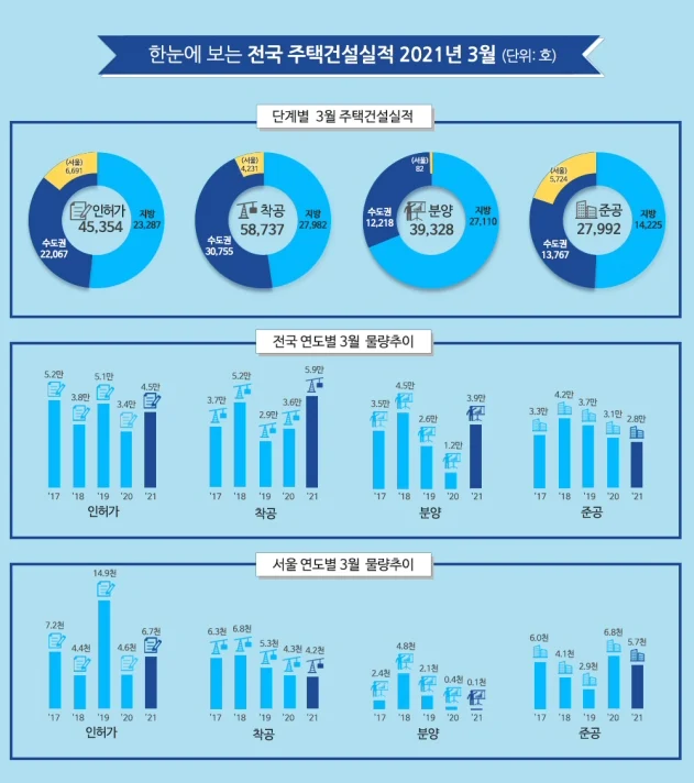 ▲ 한눈에 보는 전국 주택건설실적 2021년 3월 (단위:호)