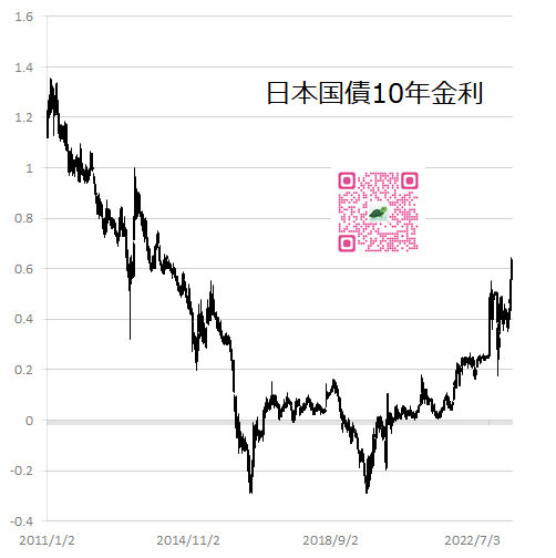 日本国債10年金利　グラフ