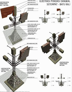 Beberapa Jenis Pondasi Bangunan